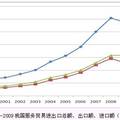 基于竞争力的我国新兴服务贸易结构分析