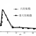 穴位贴敷和非穴位贴敷治疗大鼠肝损伤作用的研究