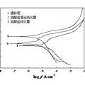 锌镀层的无铬蓝白钝化液及钝化工艺的开发