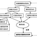 新课改下的高中通用技术给教育技术专业带来的机遇