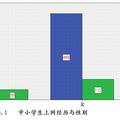 中小学生使用互联网状况的调查分析报告--以安阳市为例