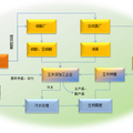 面向循环经济的玉米深加工产业发展分析