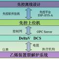 乙烯裂解炉温度高级控制系统的开发与应用