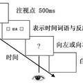 空间-时间联合编码效应：来自行为和眼动证据