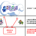 一种基于“云音乐”的数字音频版权保护系统