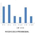 鸡蛋黄中高磷蛋白制备工艺条件的研究