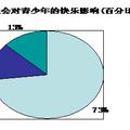 提高沈阳市青少年快乐指数的对策研究