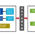 以特色产业园区群撬动中部崛起