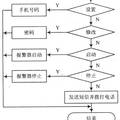 GSM短信报警系统