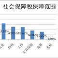 对我国社会保障税开征的调查报告