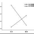 空间-时间联合编码效应：来自行为和眼动证据