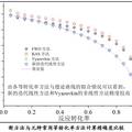 一种用于生物质热解动力学过程的新等转化率方法