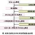 超强光催化污水处理材料--元素掺杂三维有序多孔二氧化钛微球制备及光催化研究