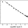 癌胚抗原及葡萄糖超灵敏纳米电化学传感器研究