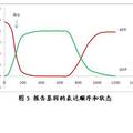 大肠杆菌内基因计时开关的设计及应用