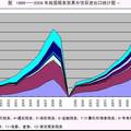 基于竞争力的我国新兴服务贸易结构分析