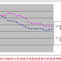 山东省城乡居民恩格尔系数的统计分析