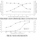 超顺磁性纳米尺度离子吸附固定化酶载体的制备