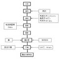 方便米饭酶法抗回生研究技术