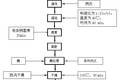 方便米饭酶法抗回生研究技术