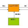 基于linux和arm9的温室大棚远程智能监控系统研究