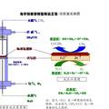 化学链蒸汽重整制氢与合成气氧载体