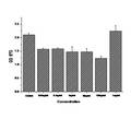 一维碲@酚醛树脂荧光核壳纳米线的化学制备以及生物相容性研究